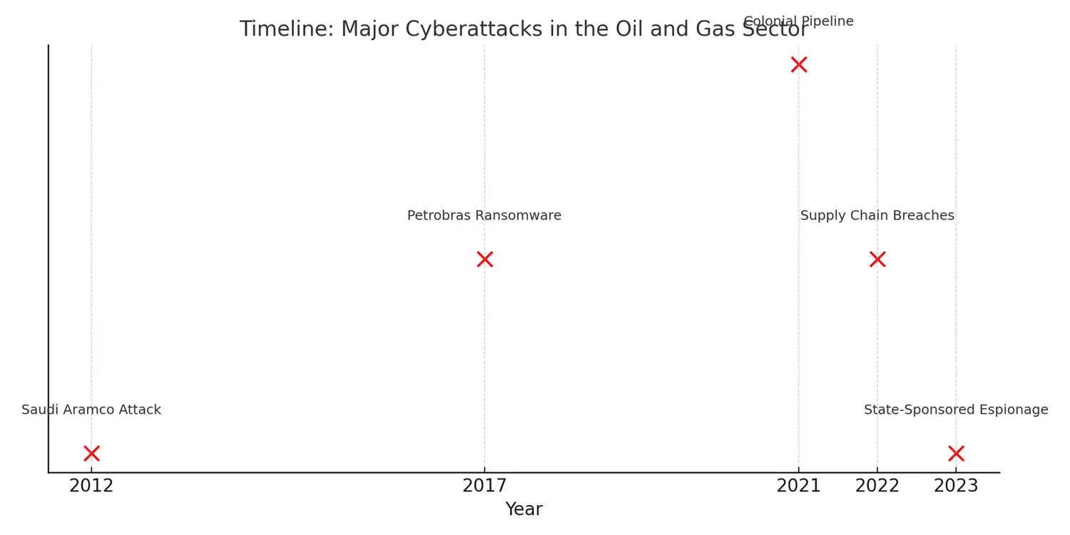 Timeline: Major Cyberattacks in the Oil & Gas Sector