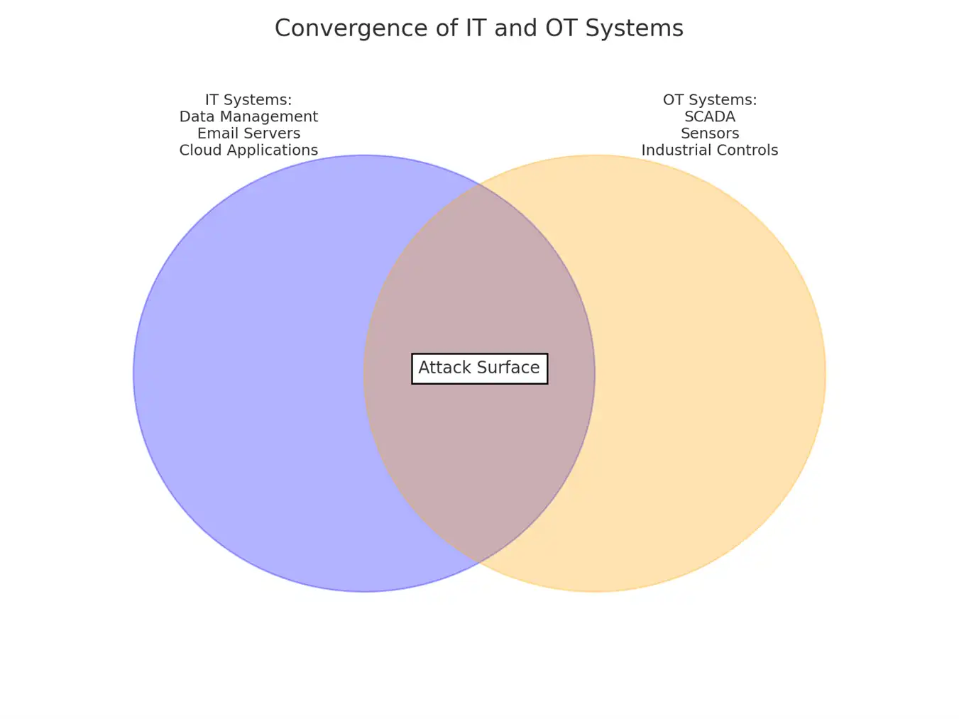 Convergence of IT and OT Systems