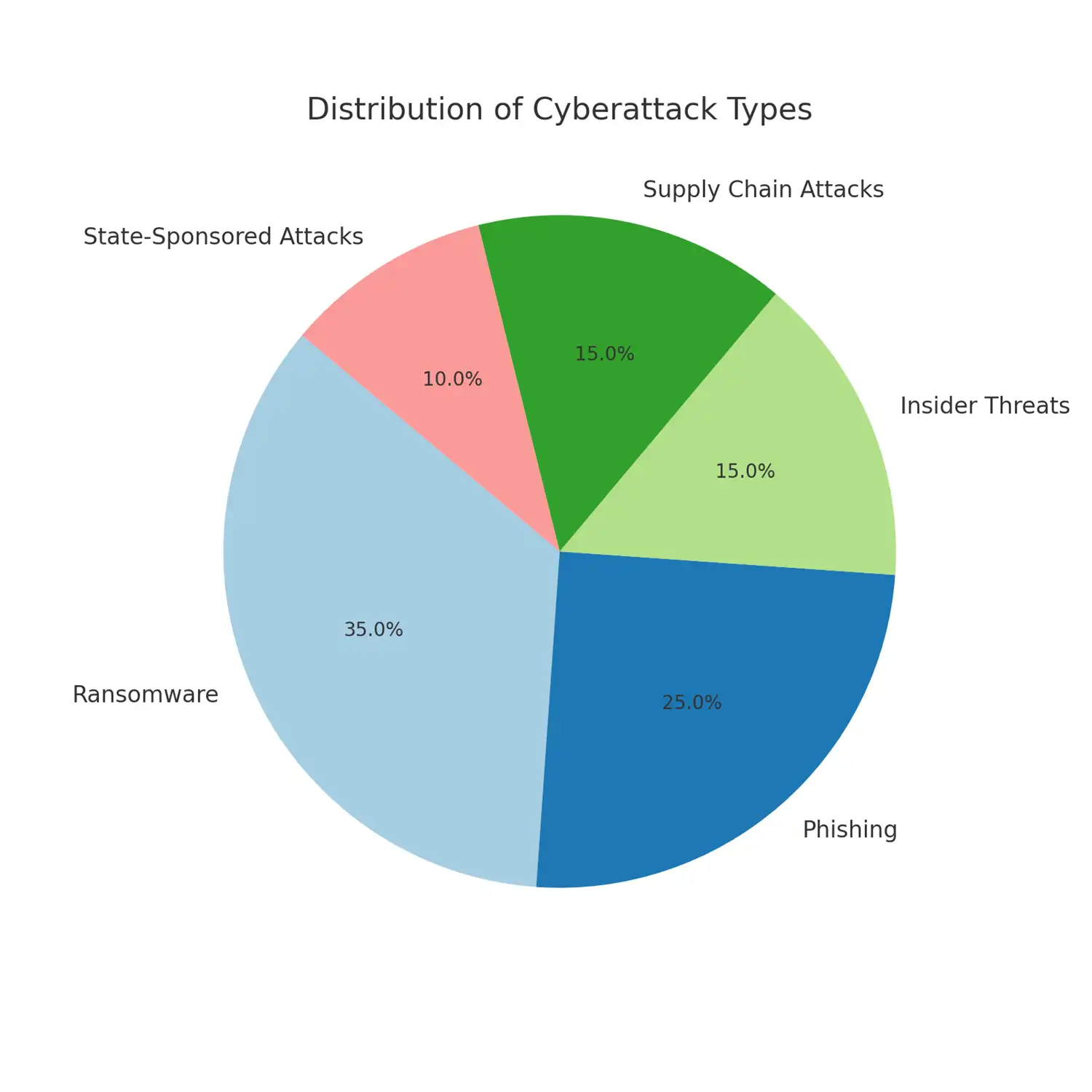 Distribution of Cyberattacks Types