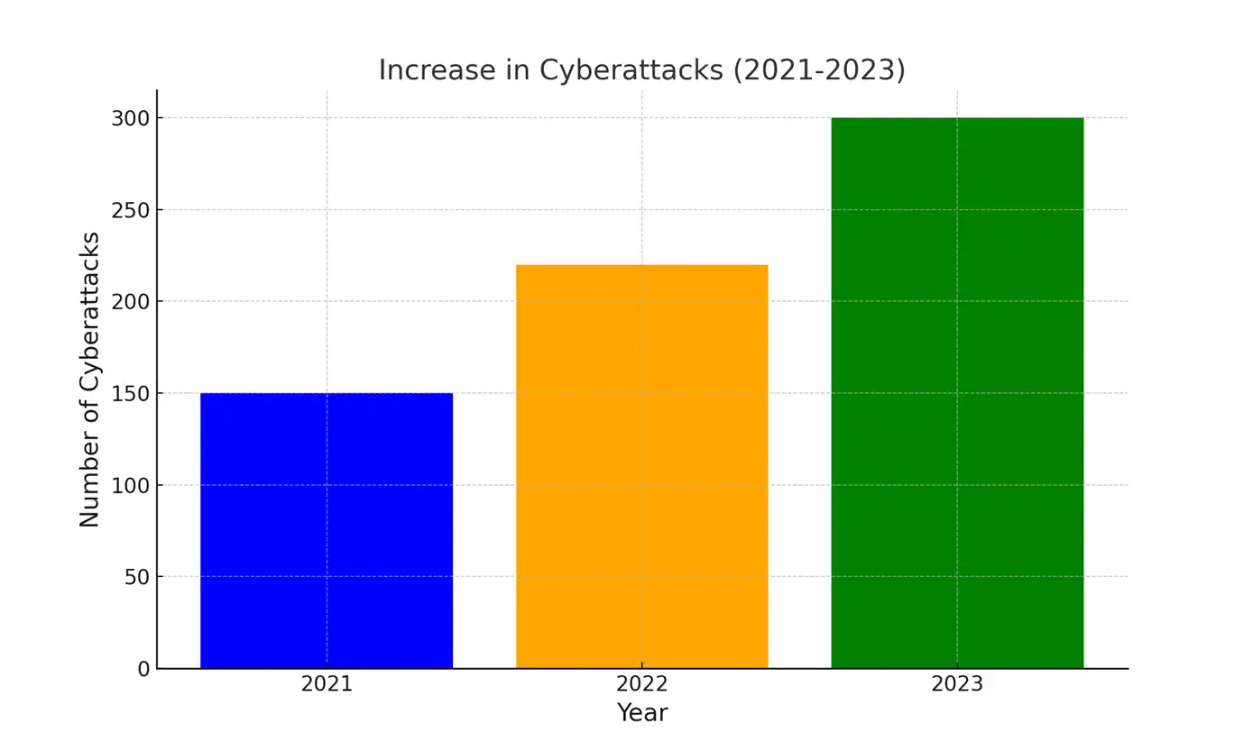 Cyberattacks Increasing chart