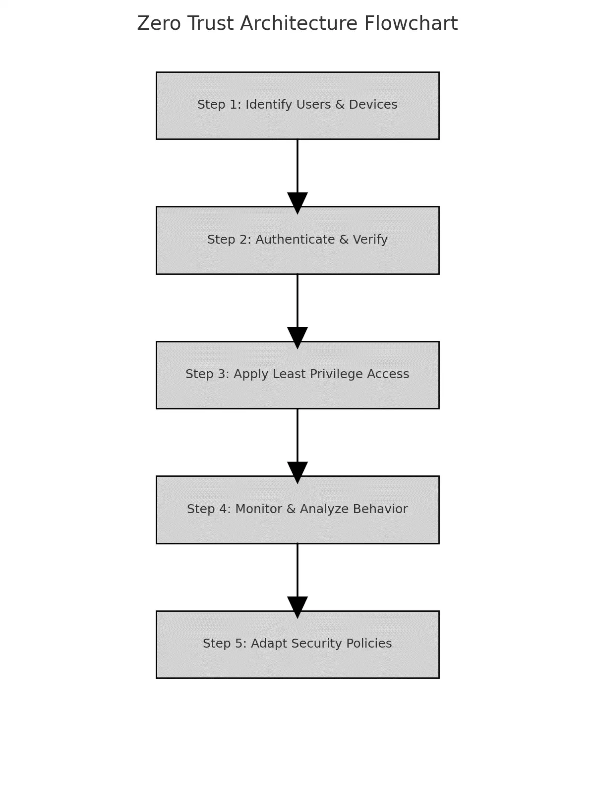 Zero Trust Architecture Flowchart