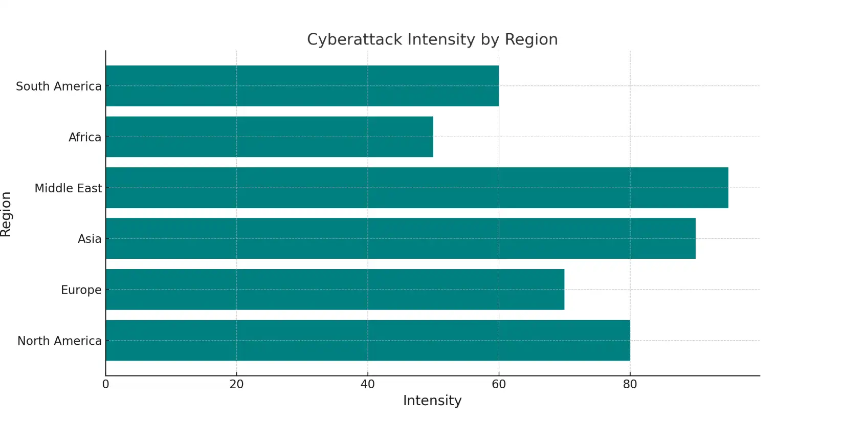 Cyberattack Intensity by Region