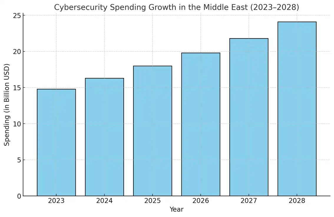 Cybersecurity Spending Growth in the Middle East 2023-2028