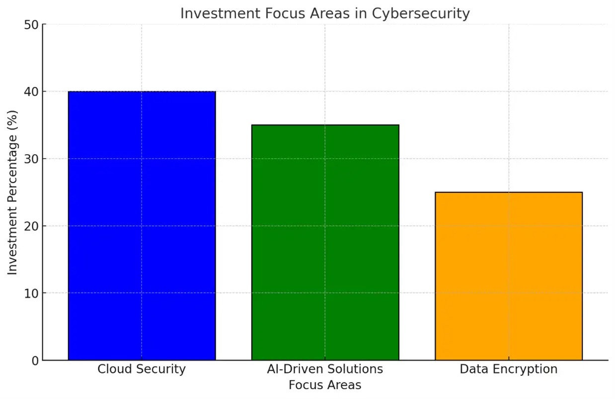 Expected Investment increase between 2023-2028