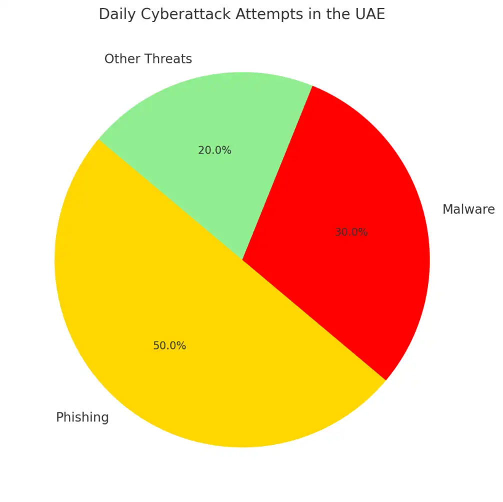 Daily Cyberattack Attempts in the UAE